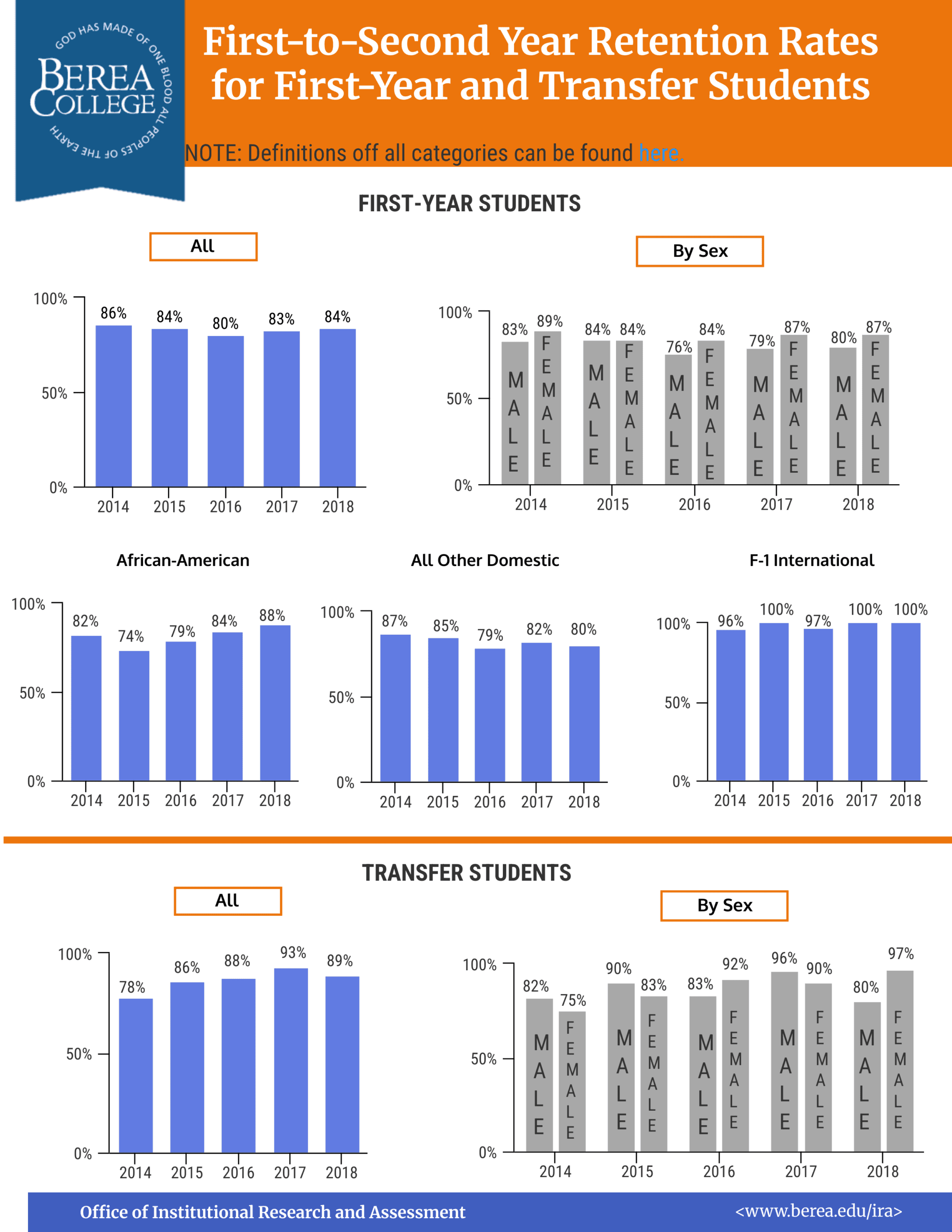 First-to-Second Year Retention Rates 2019
