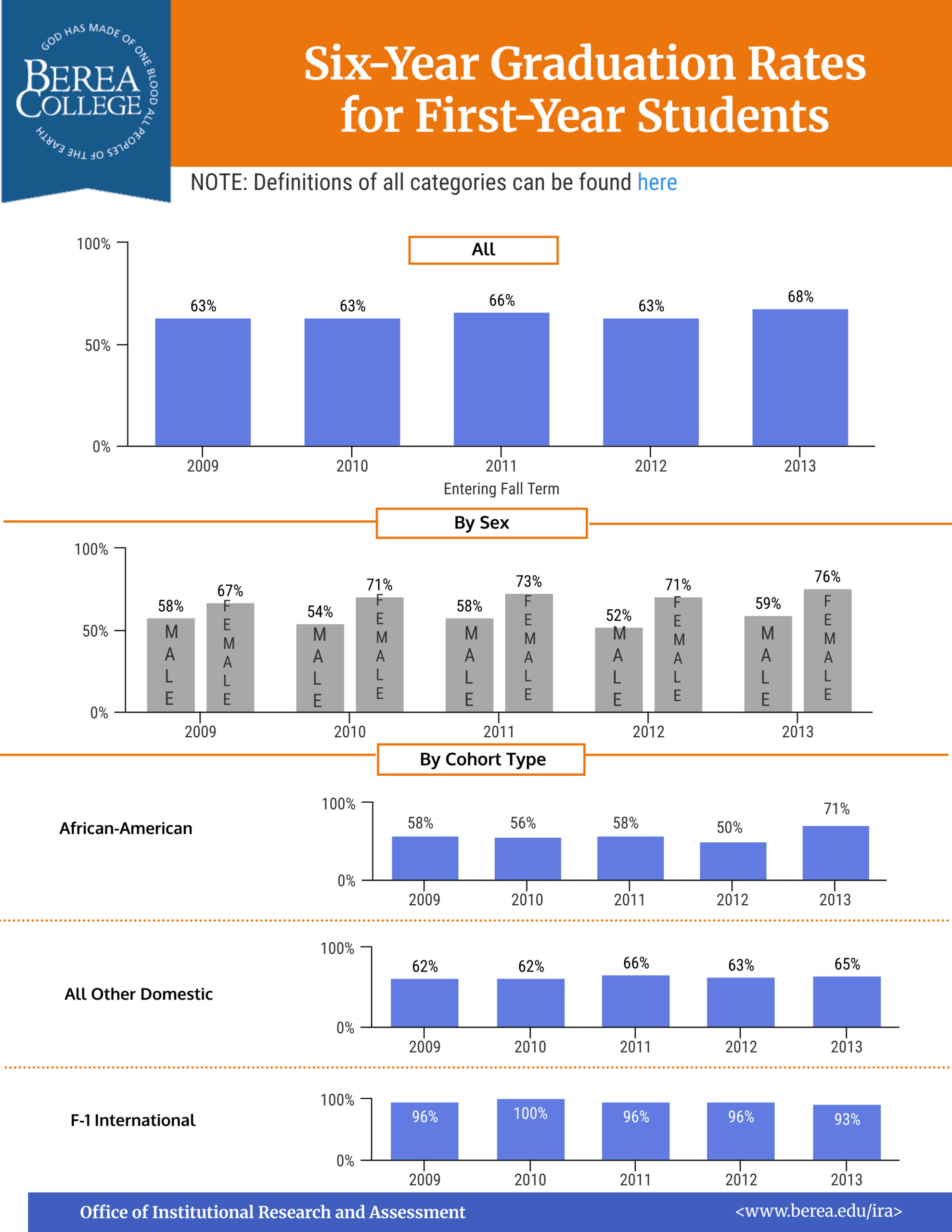 Six-Year Graduation Rates for First-Year Students 2019