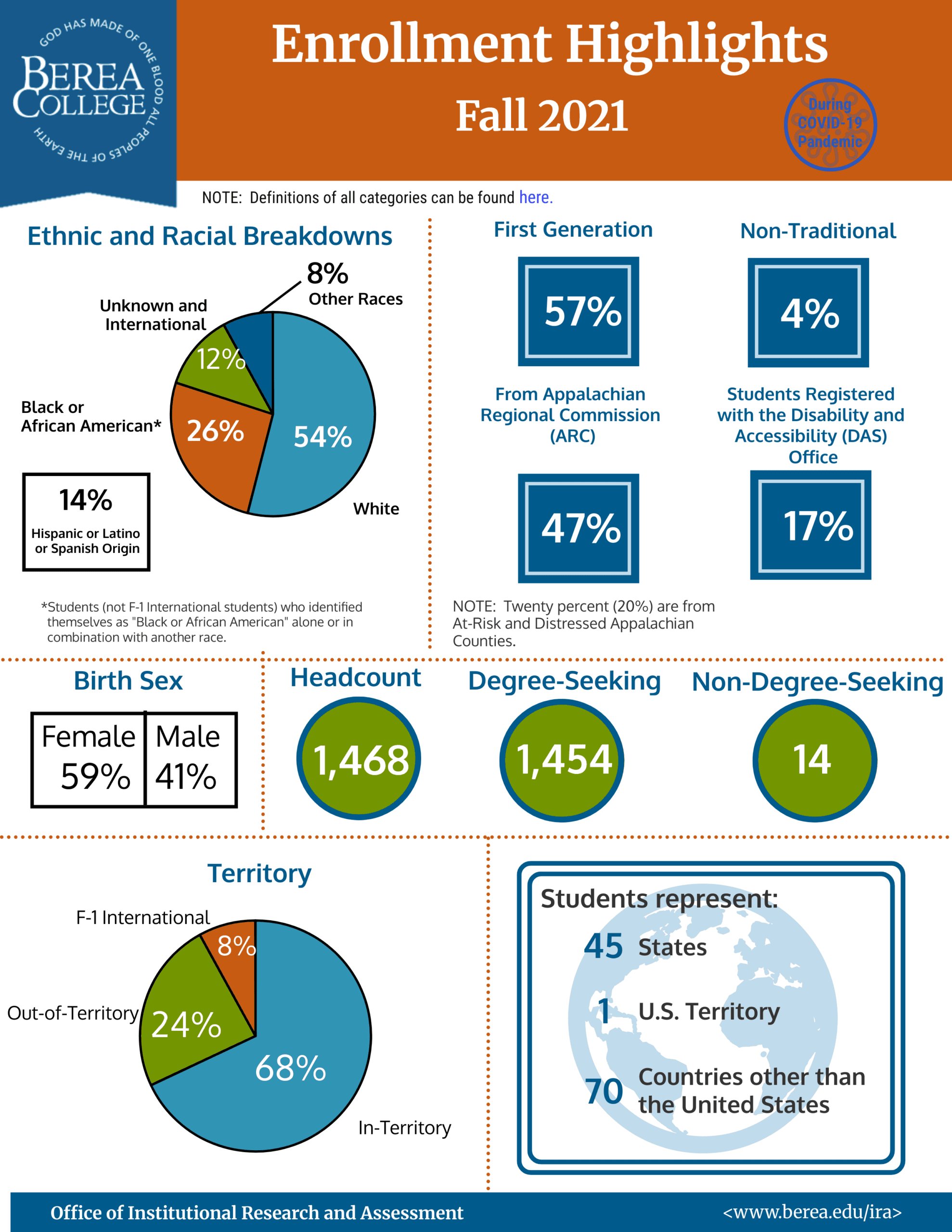 Enrollment Highlights Fall 2021