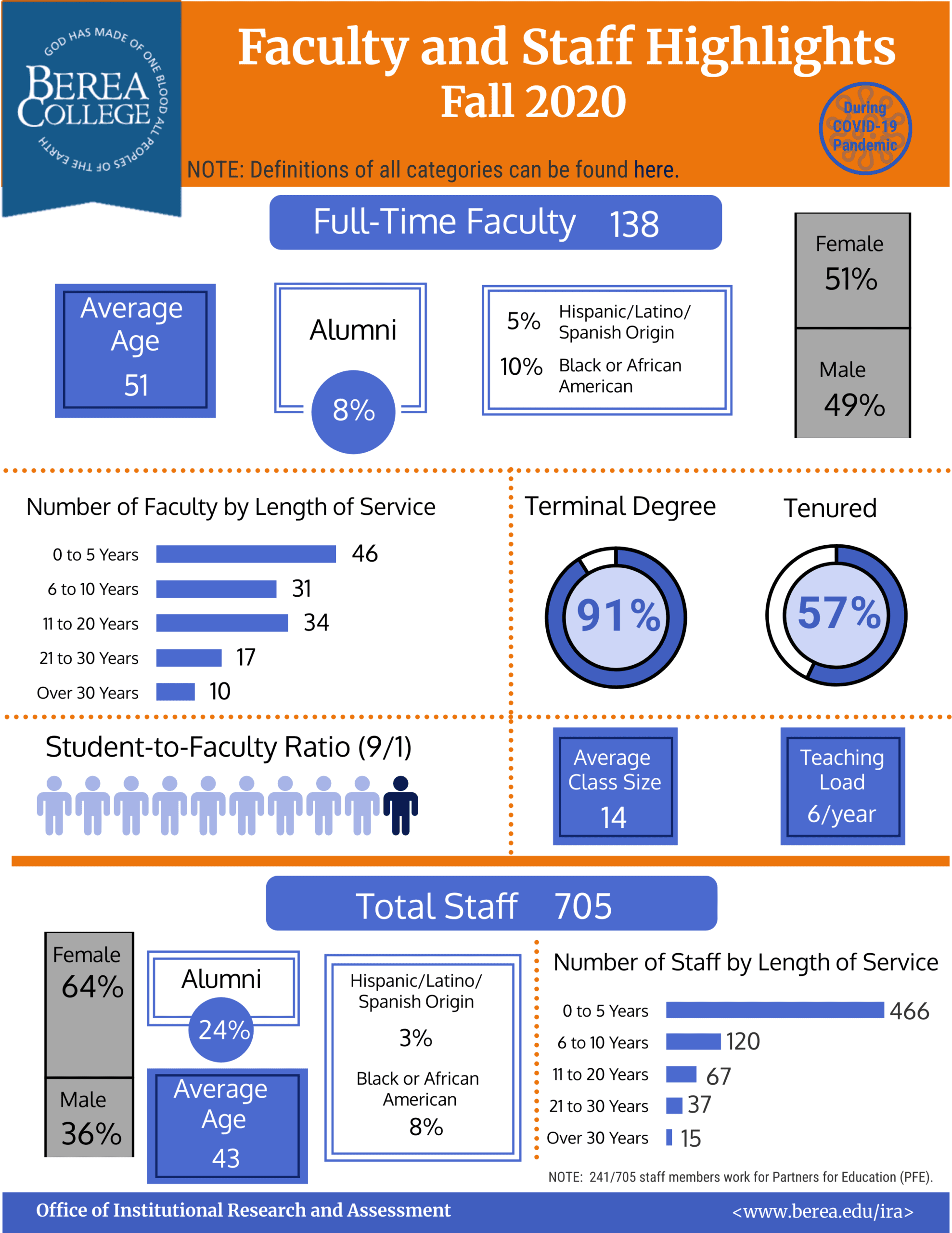 Faculty and Staff Highlights Fall 2020