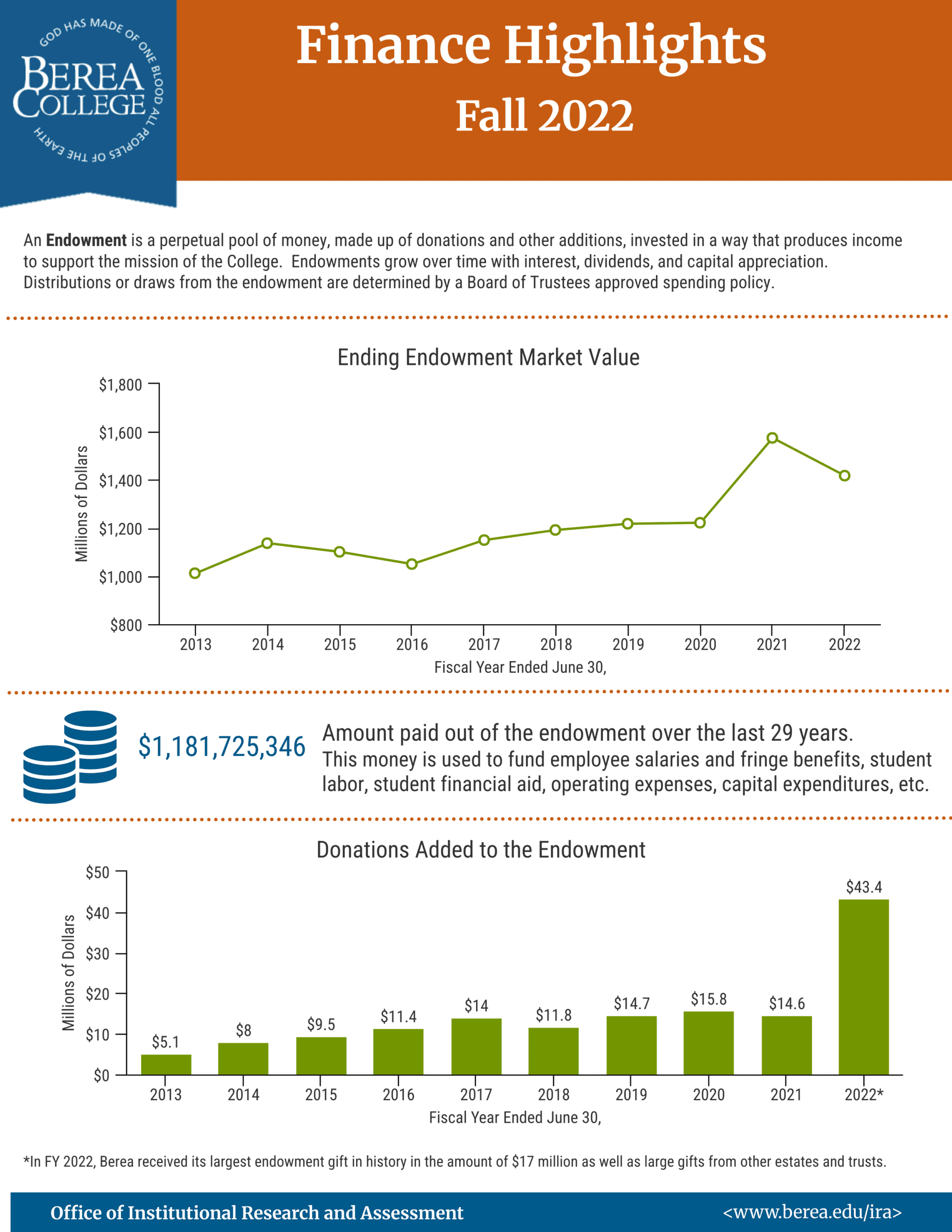 Finance Highlights Fall 2022