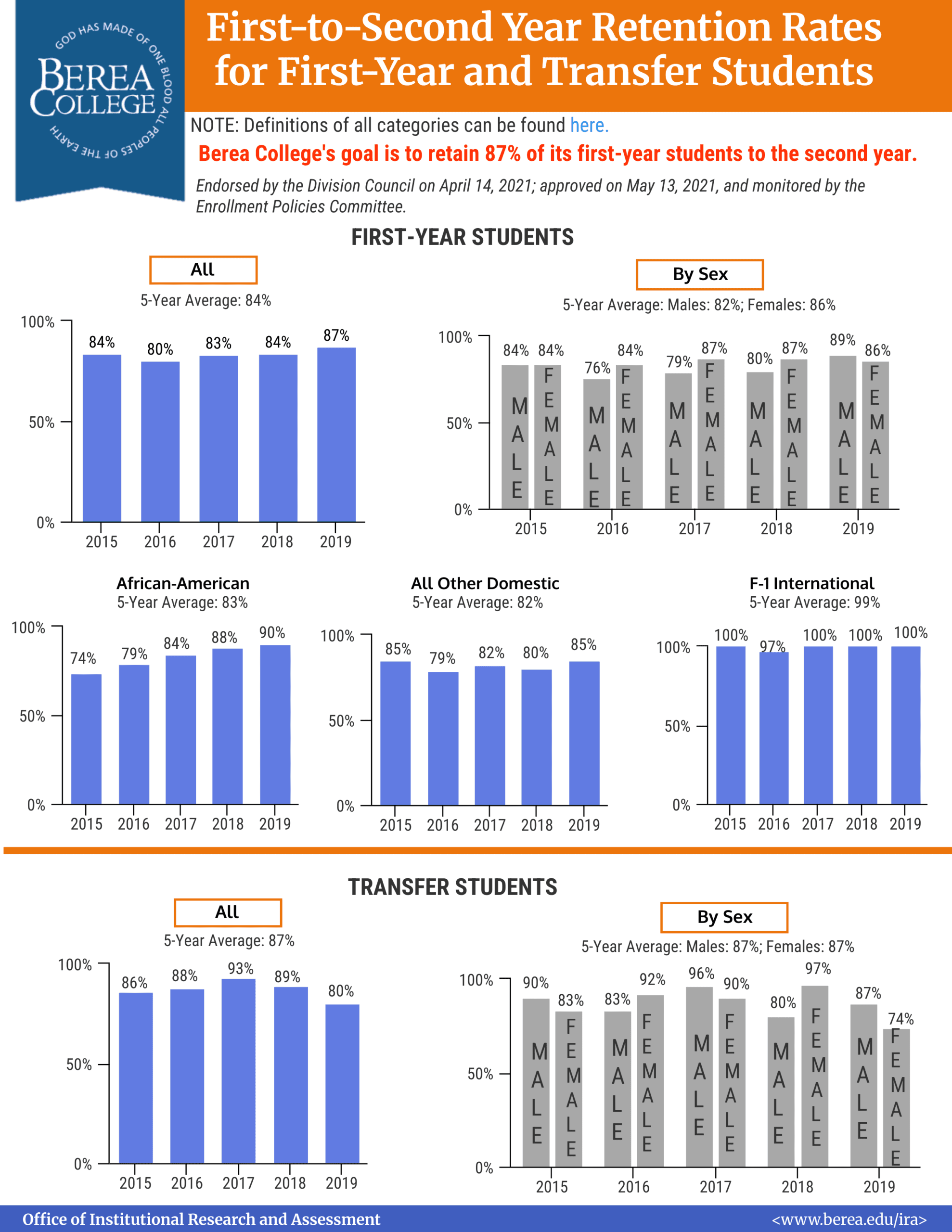First-to-Second Year Retention Rates 2020
