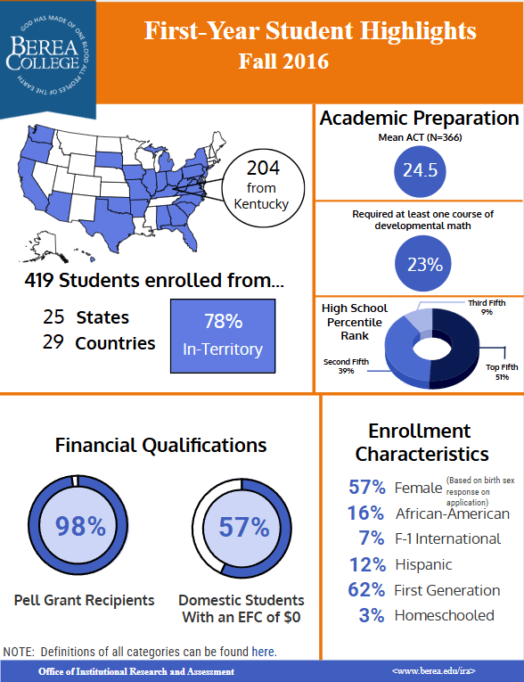 First-Year Student Highlights Fall 2016