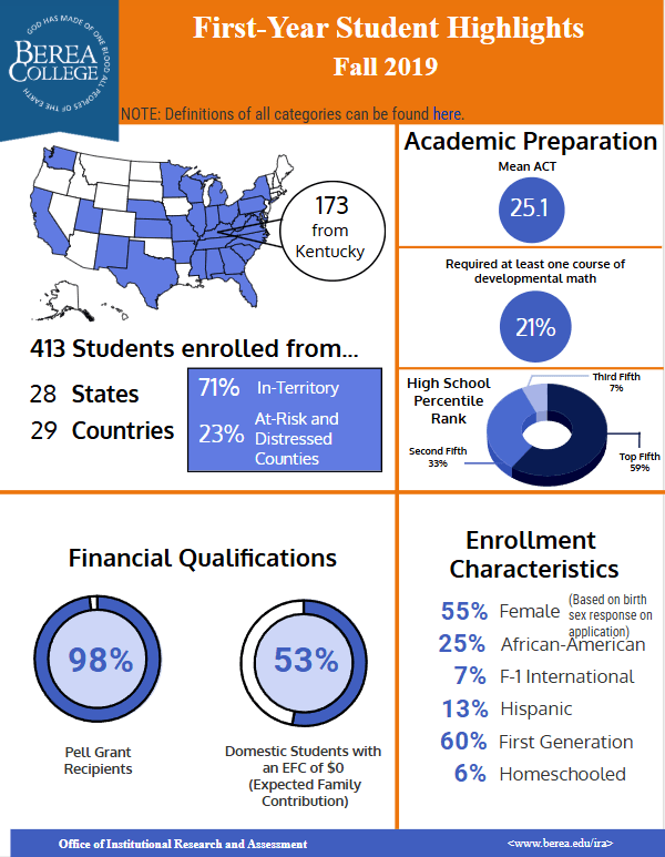 First-Year Student Highlights Fall 2019