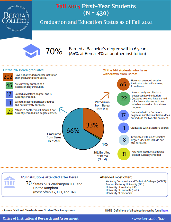 Fall 2015 First-Year Student Graduation & Education Status