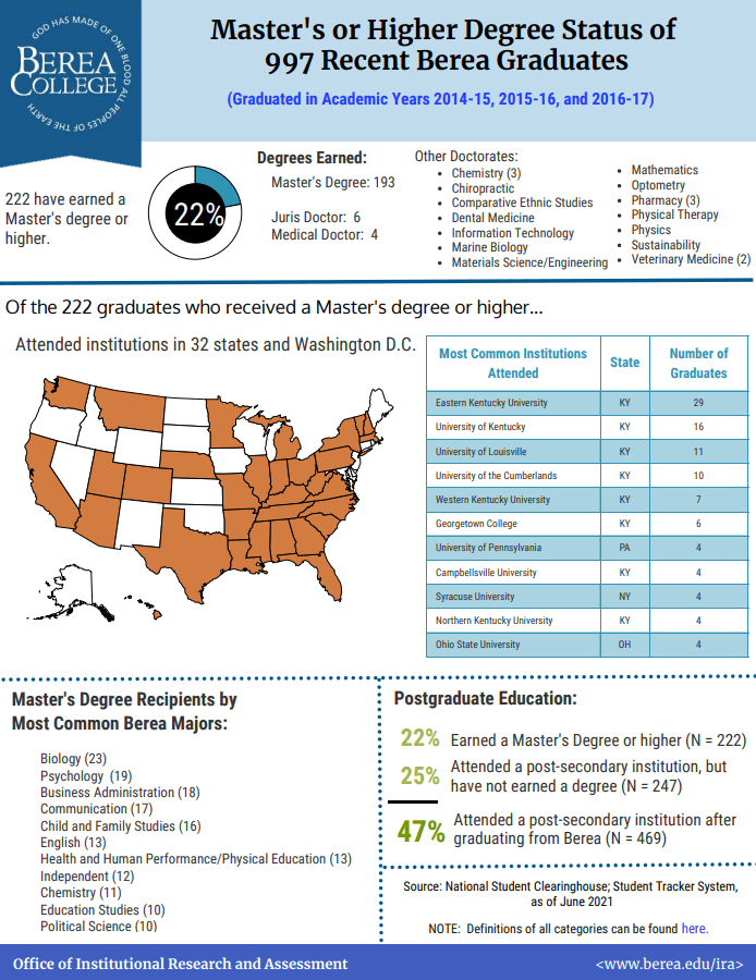 Master's or Higher Degree Status of 997 Recent Graduates