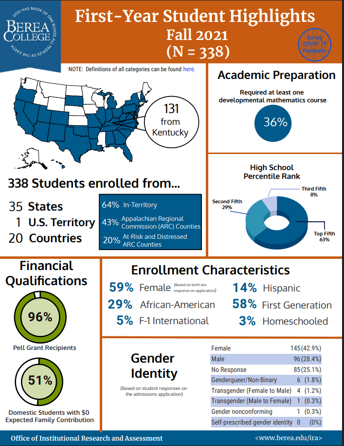 First-Year Student Highlights Fall 2021