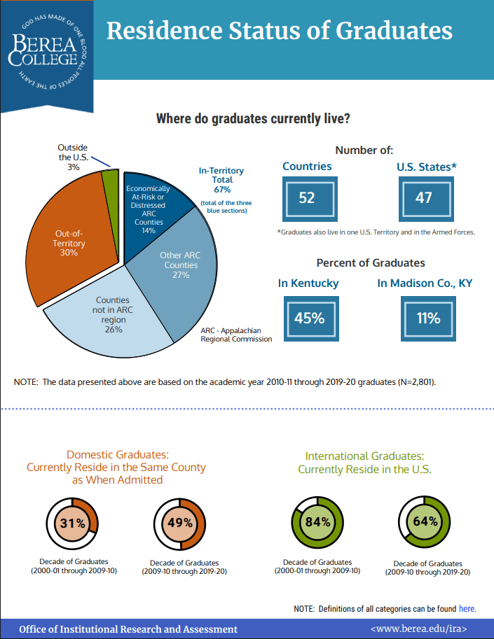 Residence Status of Graduates