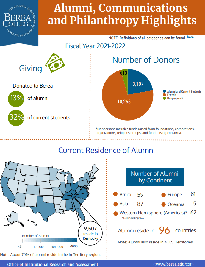 Alumni, Communications, and Philanthropy Highlights 2022