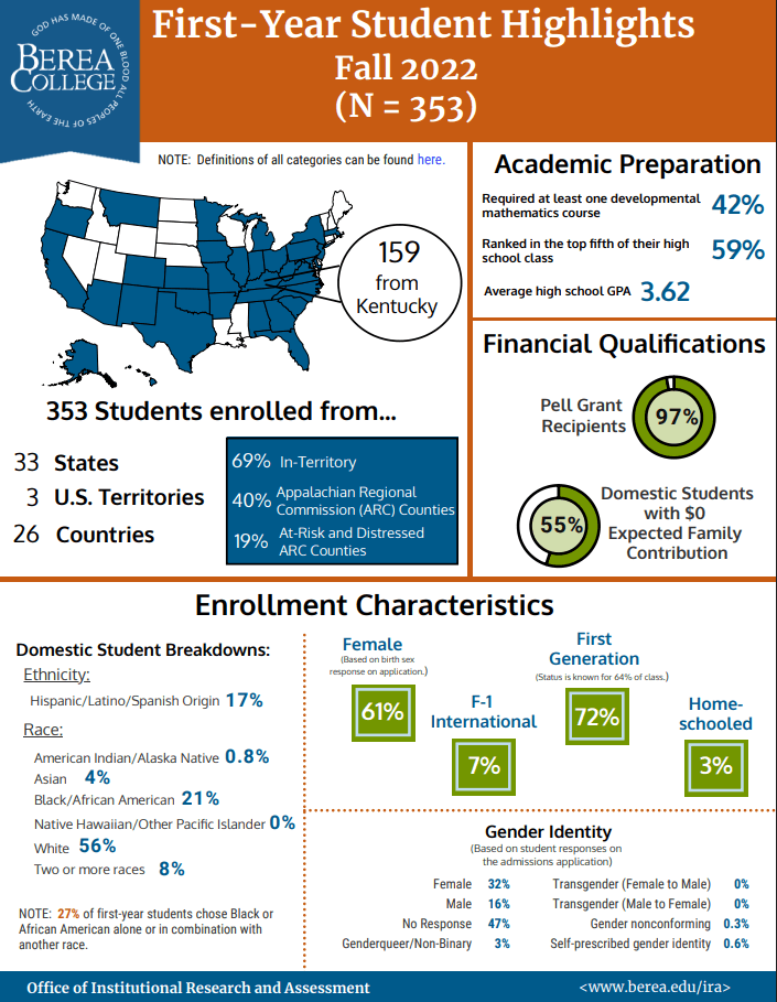 First-Year Student Highlights Fall 2022