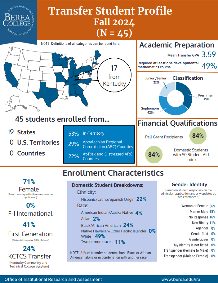 Transfer Student Profile Fall 2024