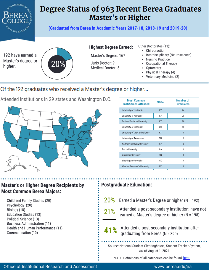 Degree Status of 963 Recent Berea Graduates Master's or Higher