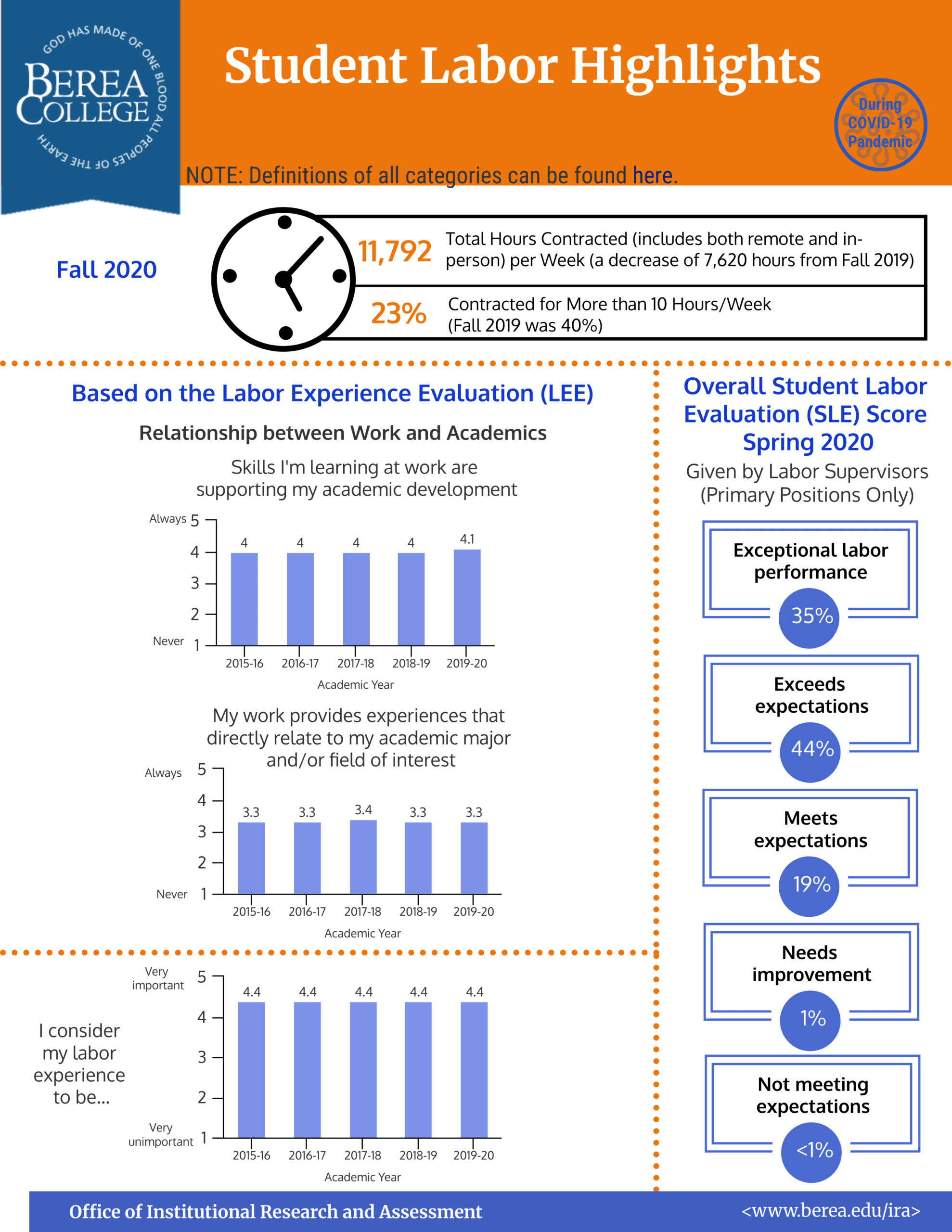 Student Labor Highlights 2020