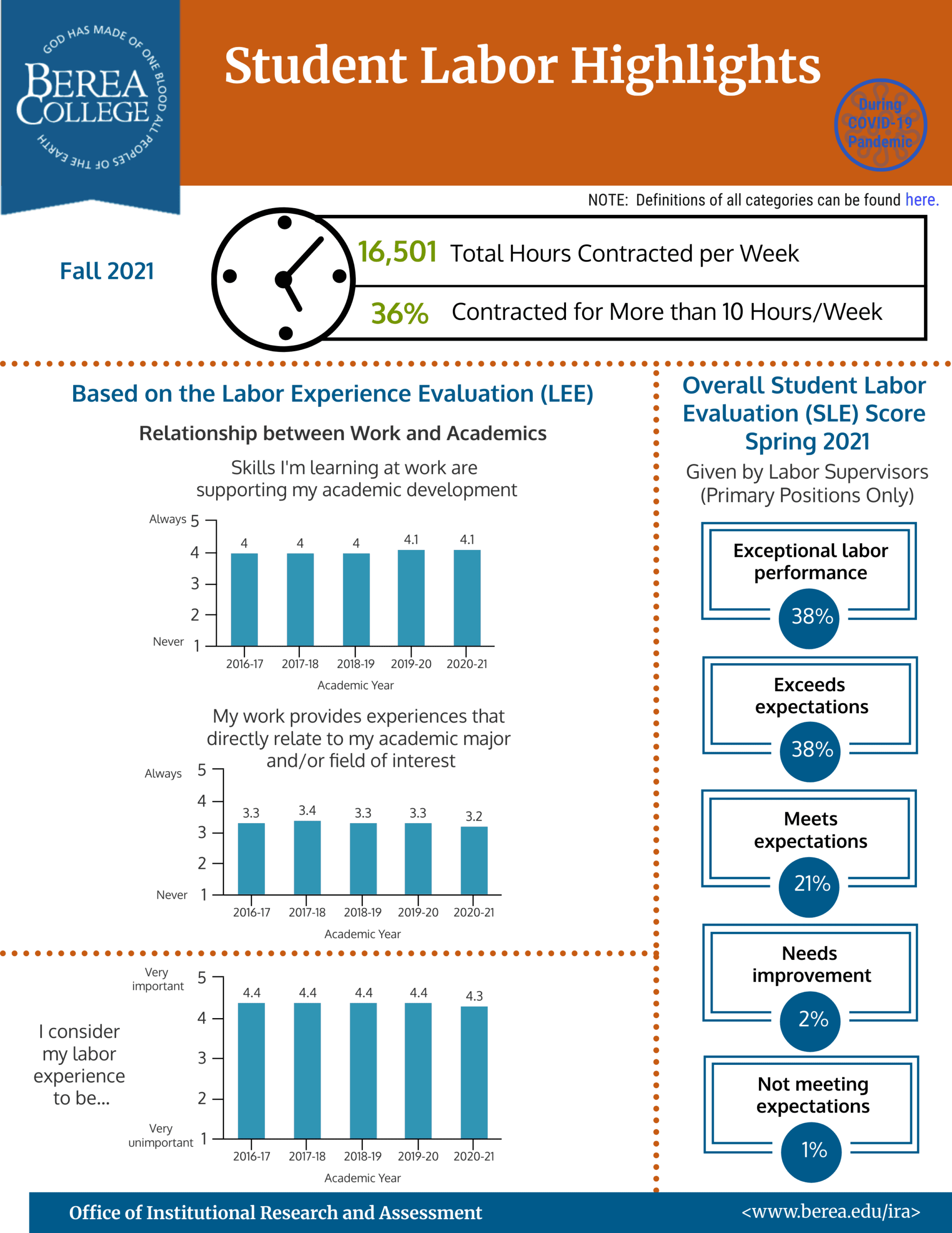 Student Labor Highlights 2021