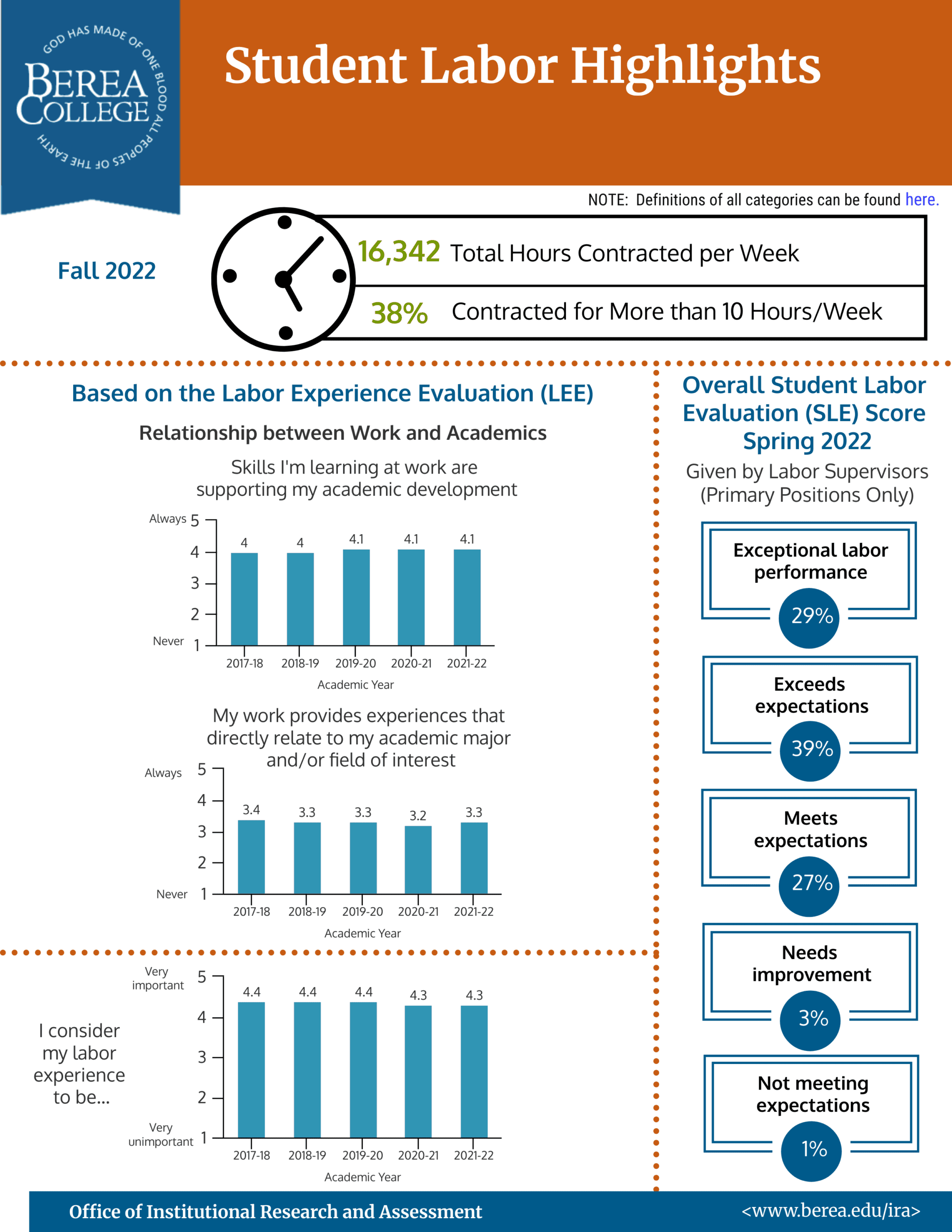 Student Labor Highlights 2022