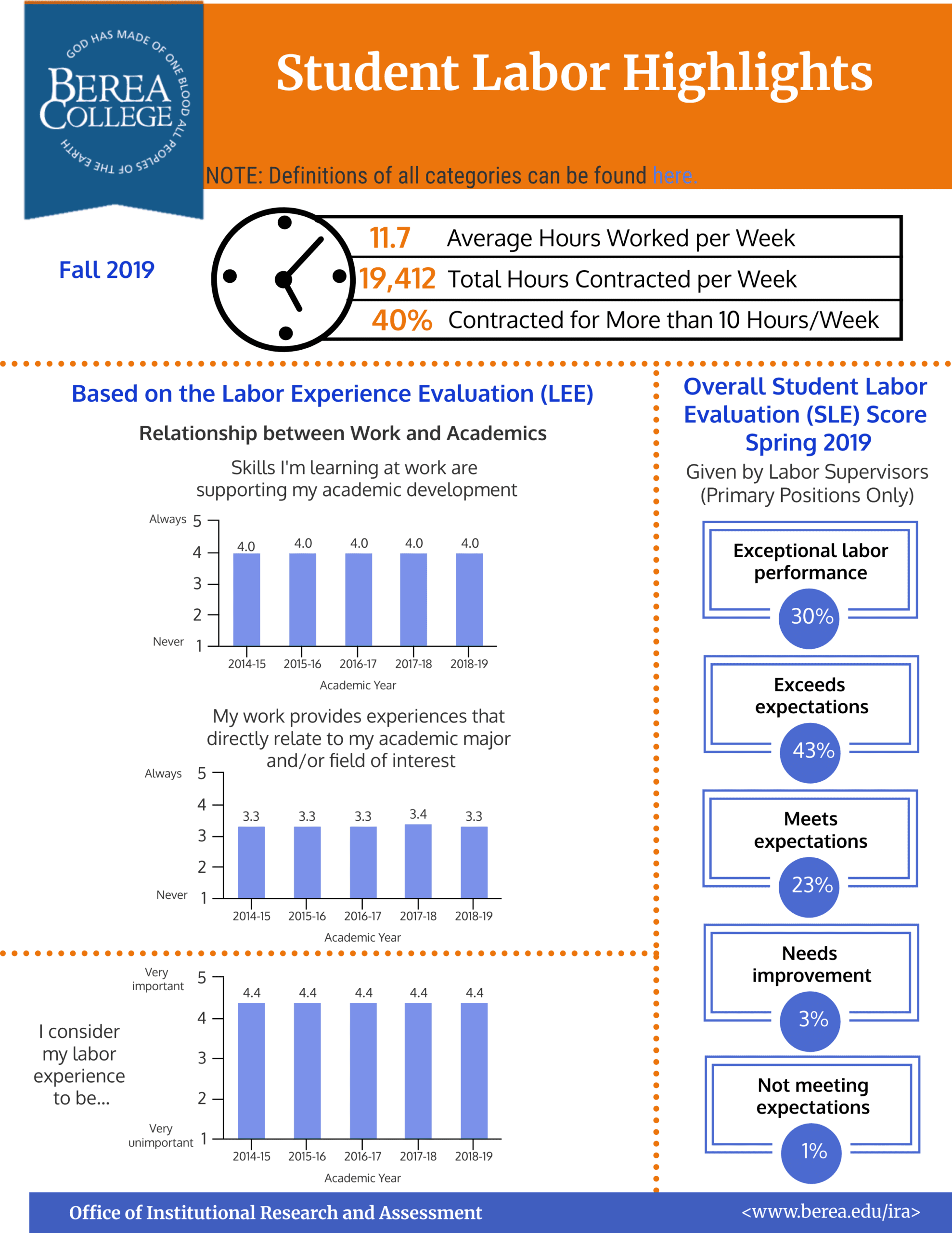 Student Labor Highlights 2019