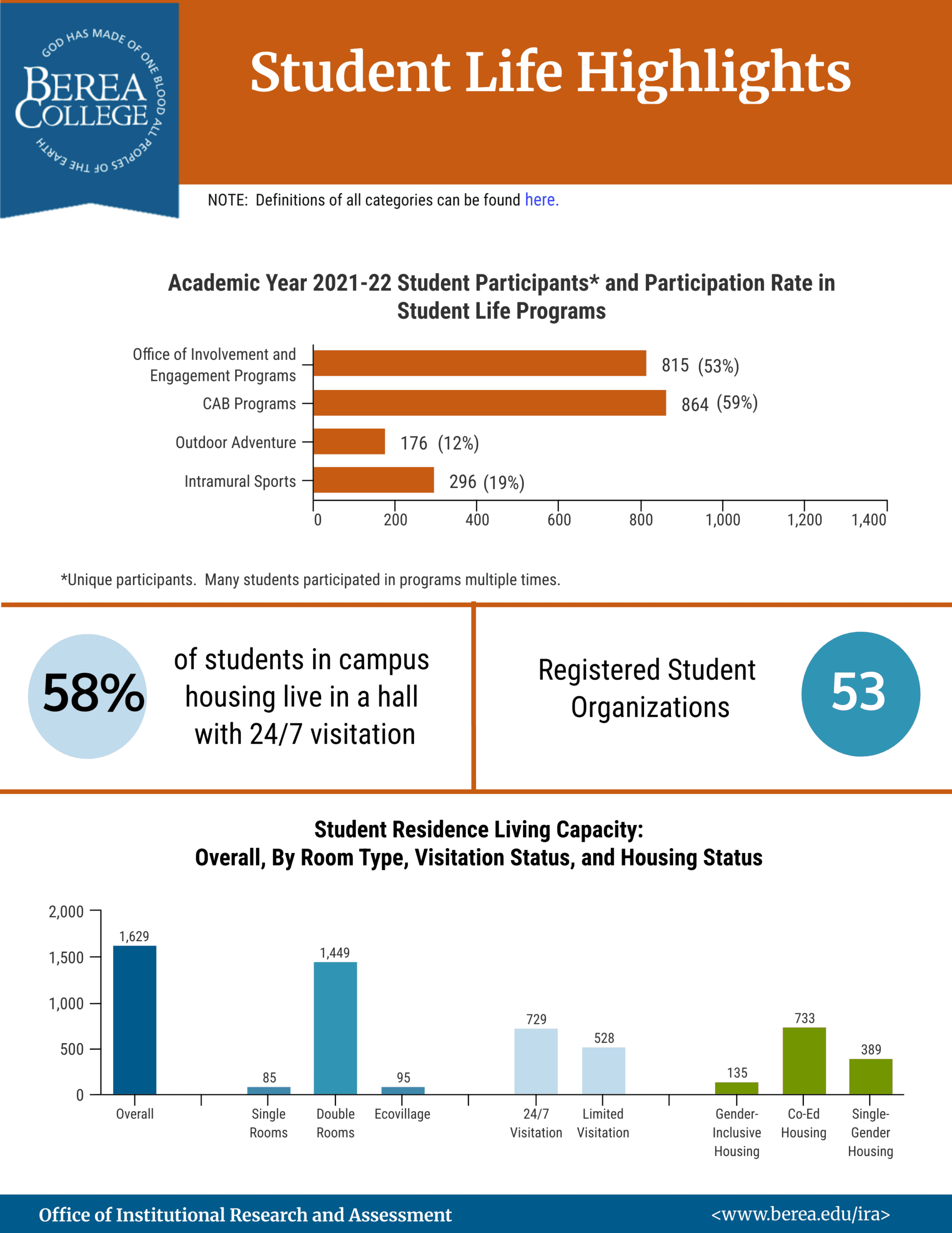 Student Life Highlights