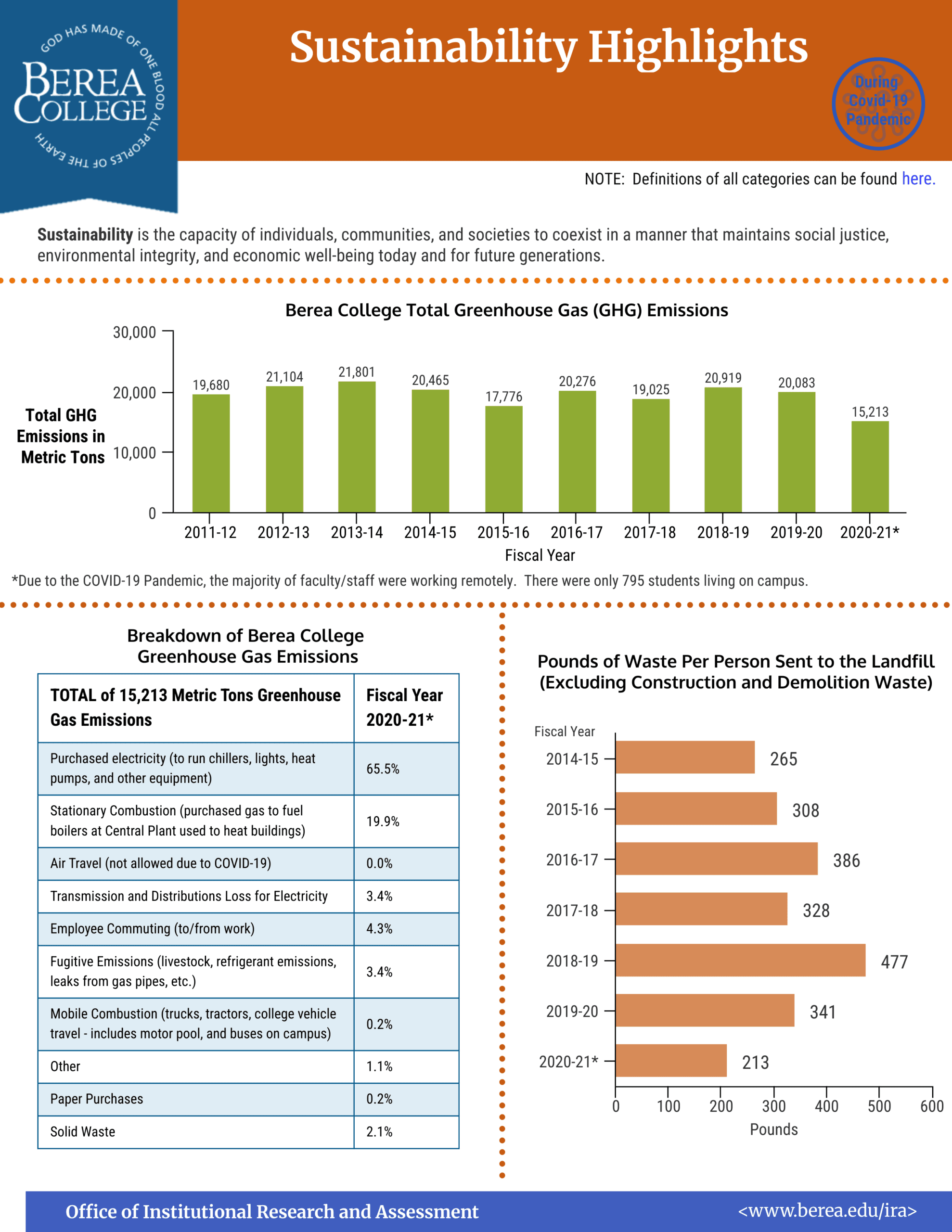 Sustainability Highlights 2021