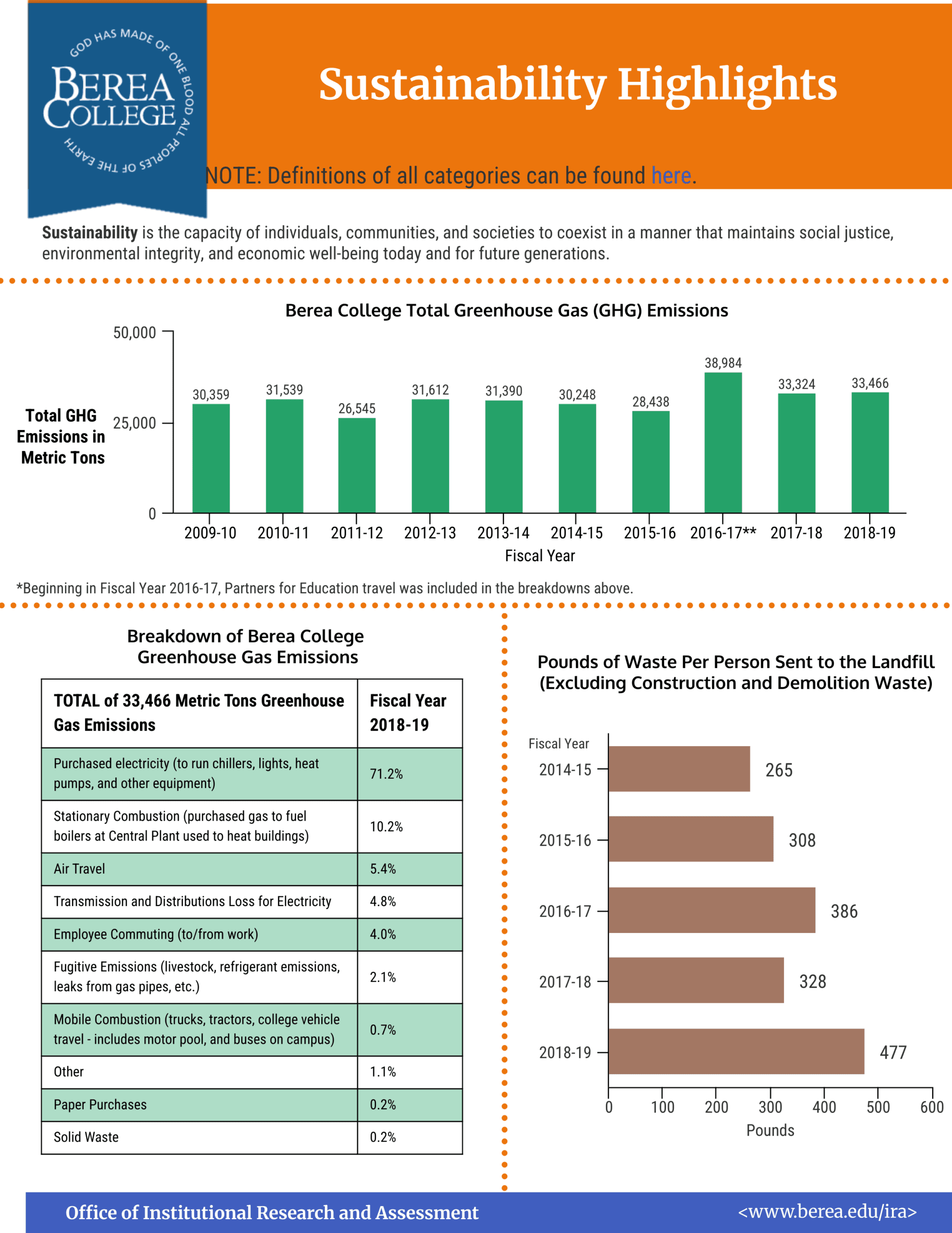 Sustainability Highlights 2019